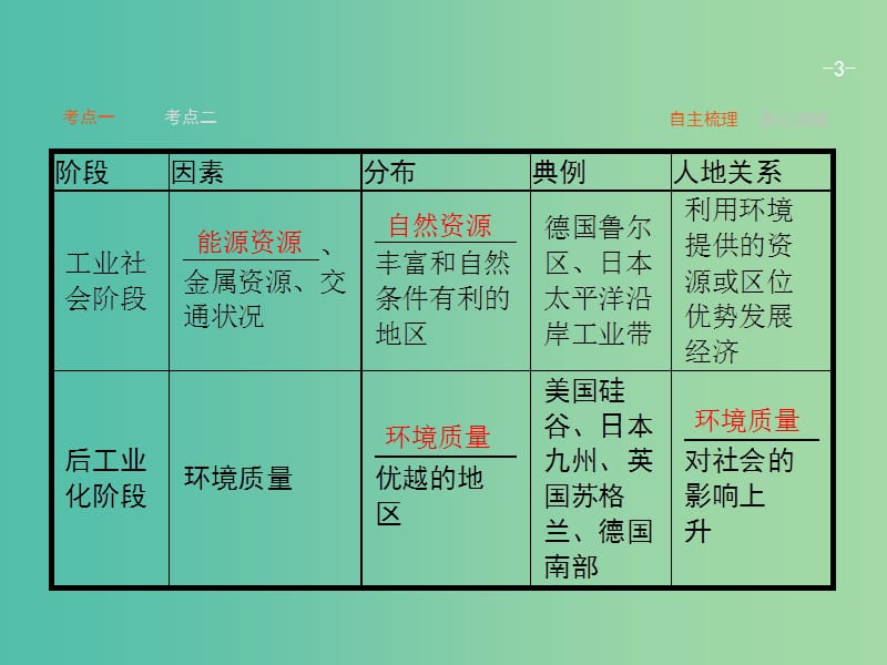 高考地理一轮复习 1.2 区域地理环境对人类活动的影响课件 中图版必修3.ppt_第3页