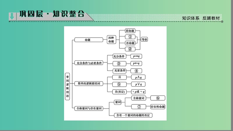 高中数学 第1章 常用逻辑用语章末分层突破课件 苏教版选修1-1.ppt_第2页