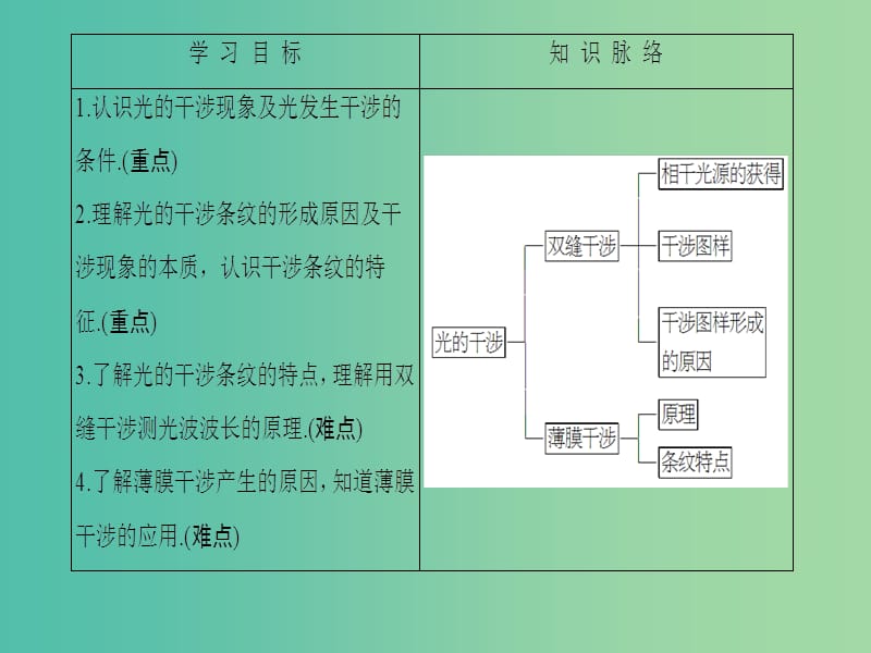 高中物理 第4章 光的波动性 4.1 光的干涉课件 沪科版选修3-4.ppt_第2页