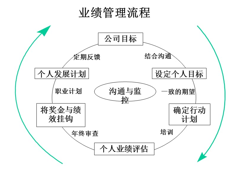 2014绩效考核与激励薪酬方案-方案.ppt_第3页