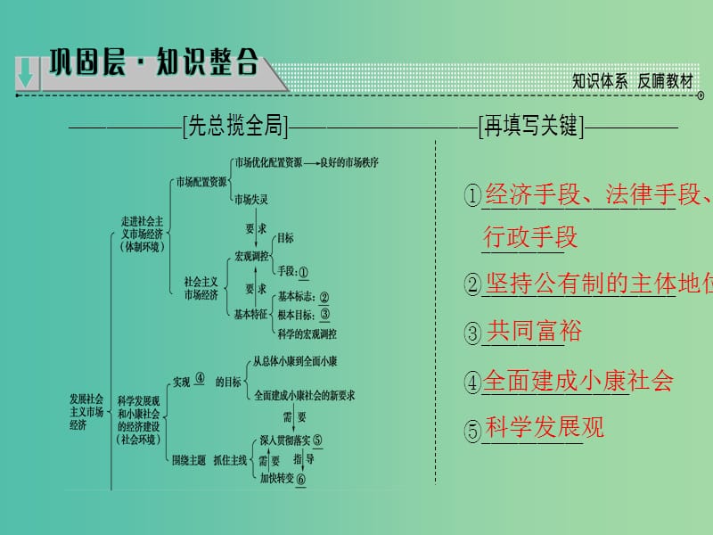 高中政治第4单元发展社会主义市抄济单元复习提升课课件新人教版.ppt_第2页