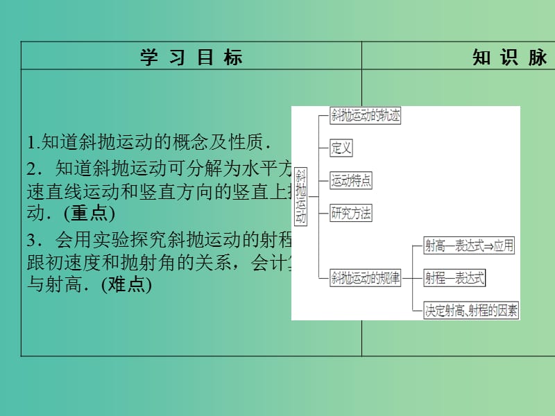 高中物理 第3章 抛体运动 第4节 斜抛运动课件 鲁科版必修2.ppt_第2页