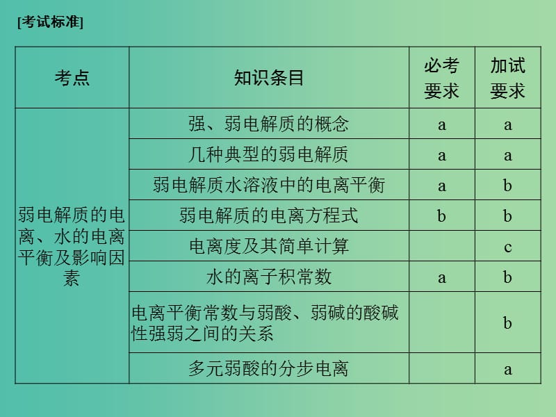 高考化学二轮复习 第二部分 专题九 溶液中的离子反应（第1课时）弱电解质的电离平衡和溶液的酸碱性课件.ppt_第2页