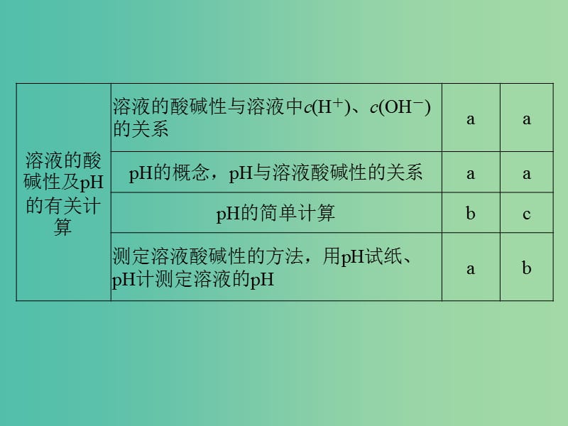 高考化学二轮复习 第二部分 专题九 溶液中的离子反应（第1课时）弱电解质的电离平衡和溶液的酸碱性课件.ppt_第3页