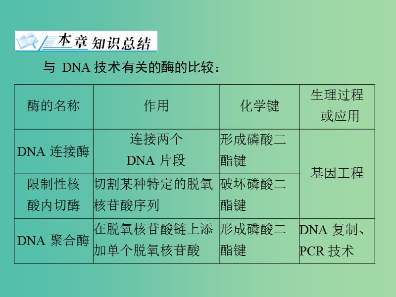 高考生物一轮总复习 选修3 章末知识提升课件（选修3）.ppt_第3页