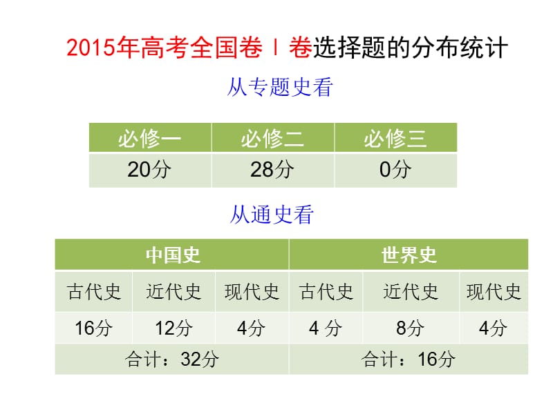 历史全国卷高考选择题解题技巧.ppt_第3页