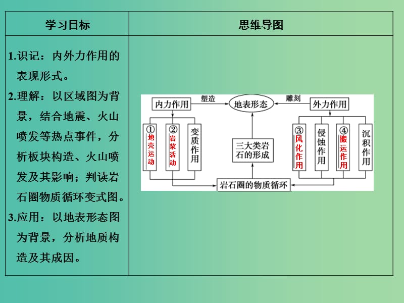 高考地理一轮复习 第三章 自然地理环境中的物质运动和能量交换 第三节 地壳的运动和变化课件 中图版.ppt_第2页