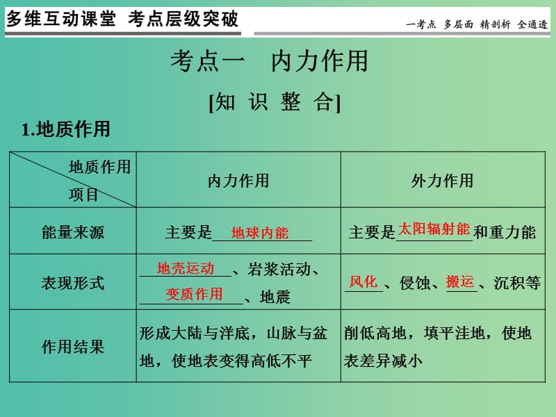 高考地理一轮复习 第三章 自然地理环境中的物质运动和能量交换 第三节 地壳的运动和变化课件 中图版.ppt_第3页