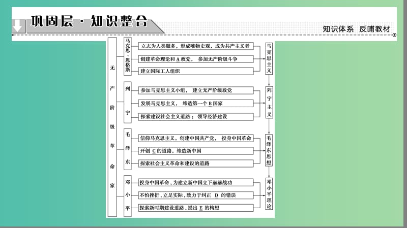 高中历史专题5无产阶级革命家专题分层突破课件人民版.ppt_第2页