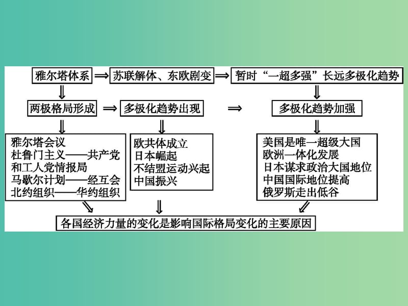 高中历史第八单元当今世界政治格局的多极化趋势单元整合课件新人教版.ppt_第2页