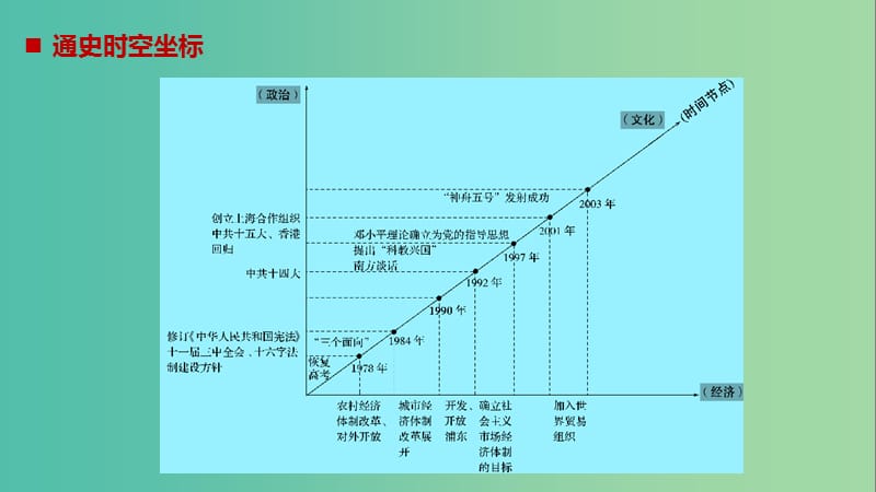 高考历史大二轮总复习与增分策略板块二中国近现代史第8讲改革开放以来的中国(1978年~今)课件.ppt_第2页