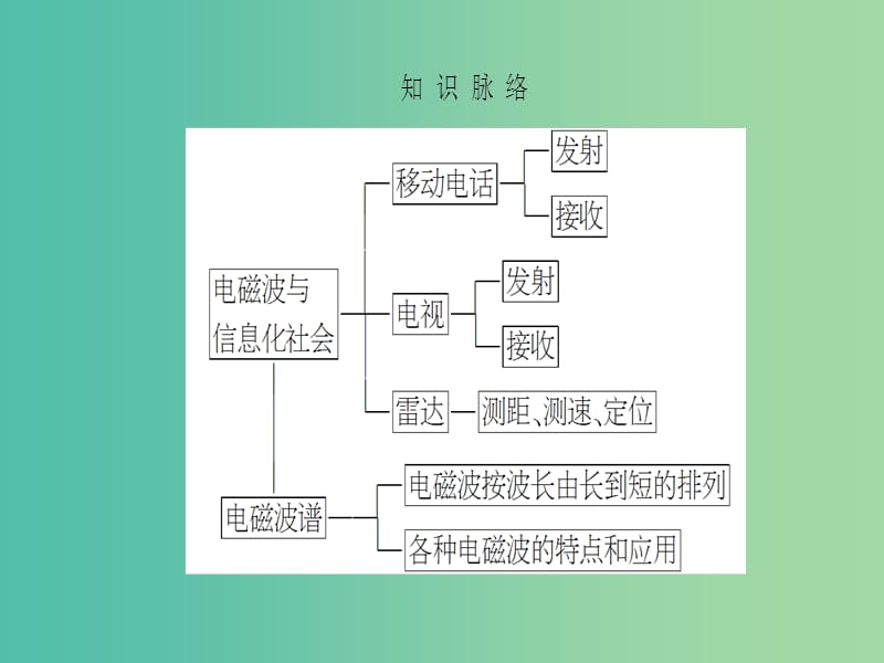 高中物理 第14章 电磁波 4、5 电磁波与信息化社会、电磁波谱课件 新人教版选修3-4.ppt_第3页