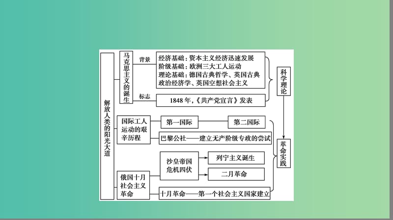 高中历史专题8解放人类的阳光大道专题高效整合课件人民版.ppt_第3页