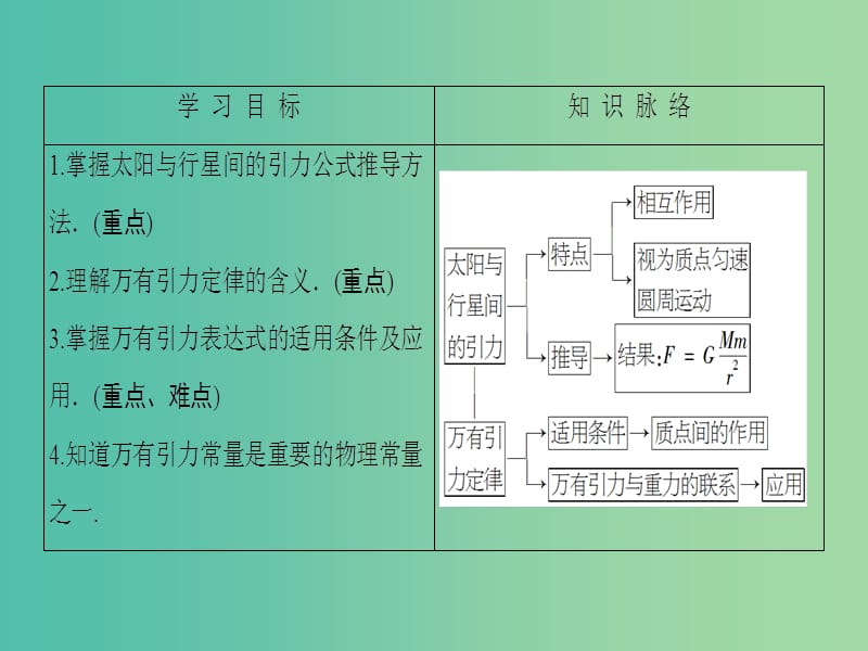 高中物理 第6章 万有引力与航天 2、3 太阳与行星间的引力、万有引力定律课件 新人教版必修2.ppt_第2页