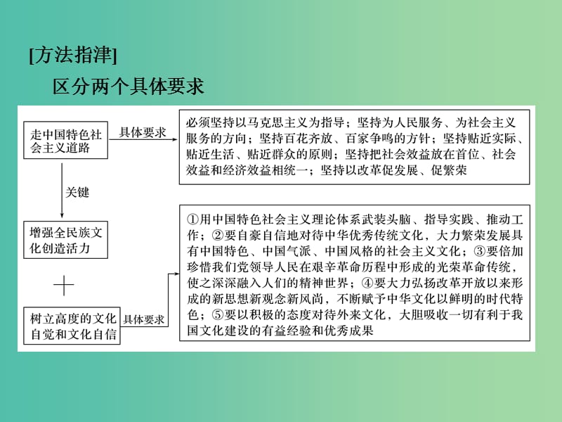 高考政治一轮复习 第四单元 发展中国特色社会主义文化 2 建设社会主义文化强国课件 新人教版必修3.ppt_第3页