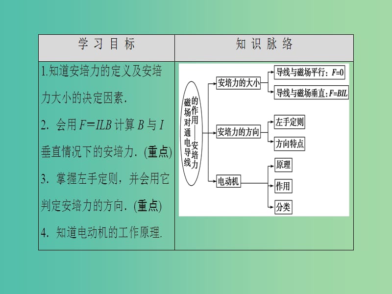 高中物理 第3章 磁场 2 磁场对通电导线的作用-安培力课件 教科版选修3-1.ppt_第2页