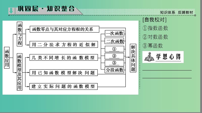 高中数学第四章函数应用章末分层突破课件北师大版.ppt_第2页