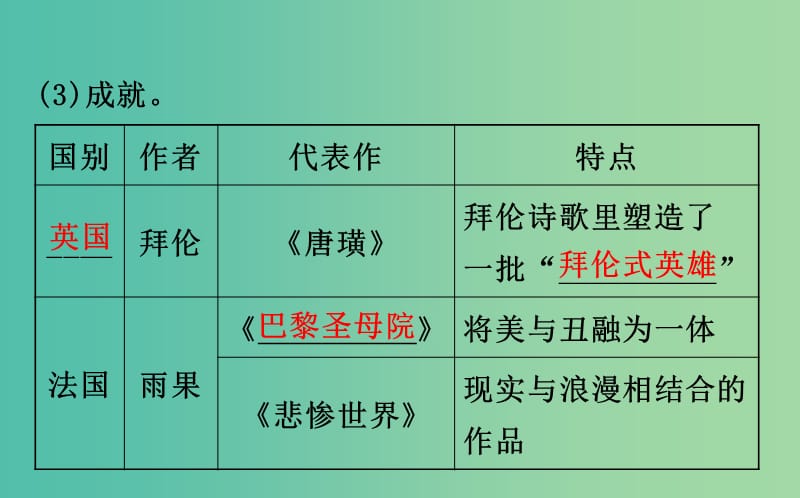 高考历史一轮复习专题十七近代以来世界科技发展及文学艺术17.3319世纪以来的世界文学艺术课件人民版.ppt_第3页