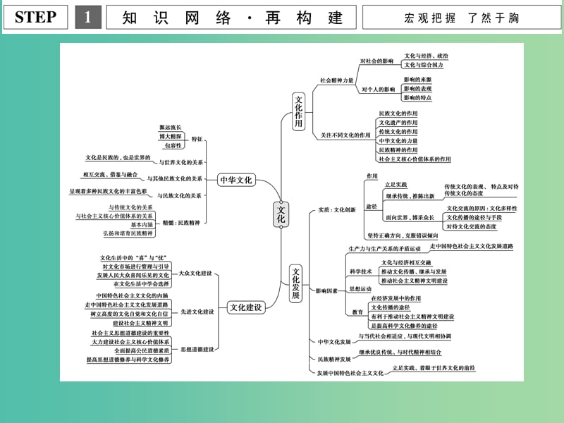 高考政治二轮复习 基础知识回扣三 文化生活课件.ppt_第3页