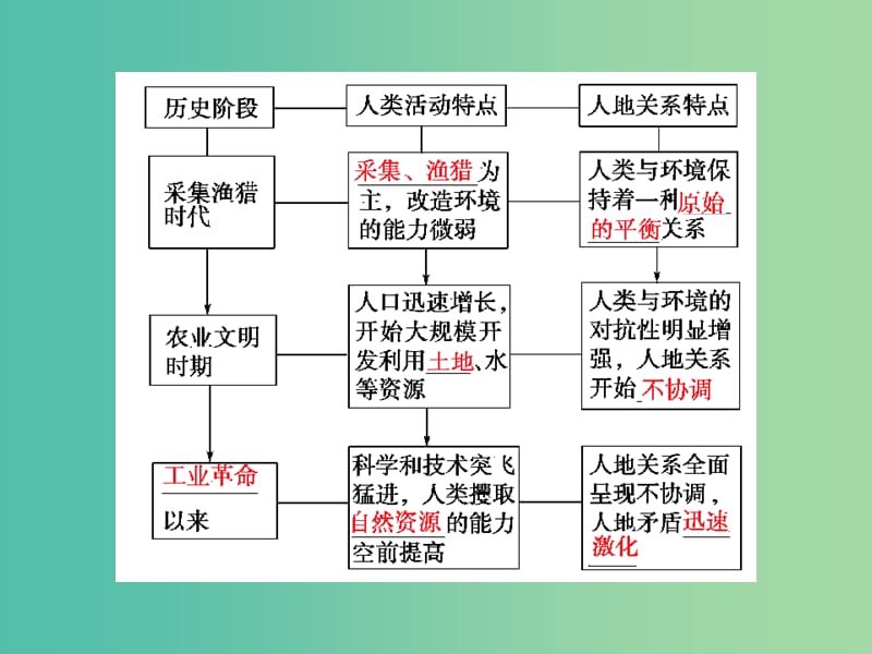 高考地理 第十一章 人类与地理环境的协调发展课件 新人教版必修2.ppt_第3页