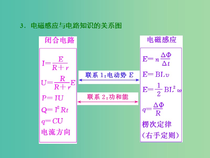 高考物理总复习 第九章 第3节 电磁感应定律的综合应用课件.ppt_第3页