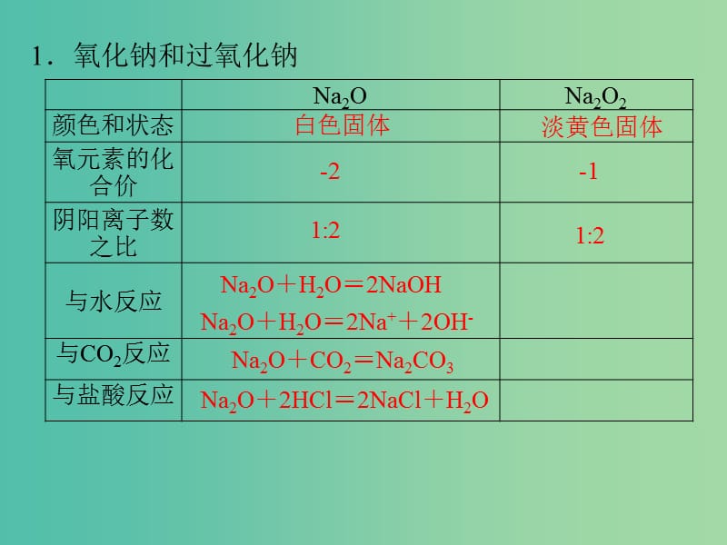 高中化学 3.2钠的重要化合物课件 新人教版必修1.ppt_第2页