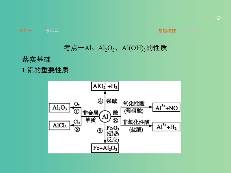 高考化学一轮复习 4.2 铝及其重要化合物课件.ppt_第2页