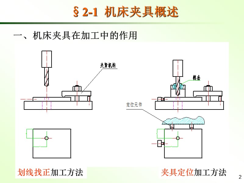 典型机床夹具设计.ppt_第2页