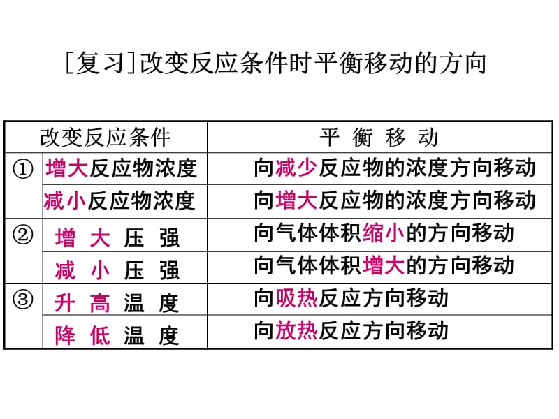 化学平衡移动原理用.ppt_第2页