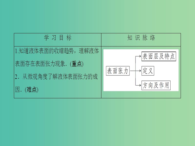 高中物理 第3章 液体 第1节 液体的表面张力课件 鲁科版选修3-3.ppt_第2页