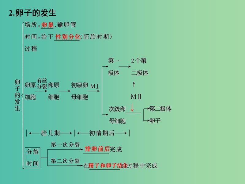 高考生物 第十一单元 专题二十七 胚胎工程与生态工程课件.ppt_第3页