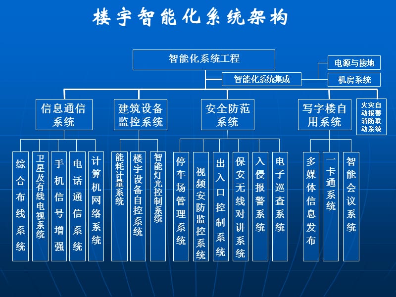 办公楼智能化系统设计方案.ppt_第3页