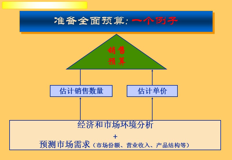 企业预算管理(案例分析).ppt_第3页