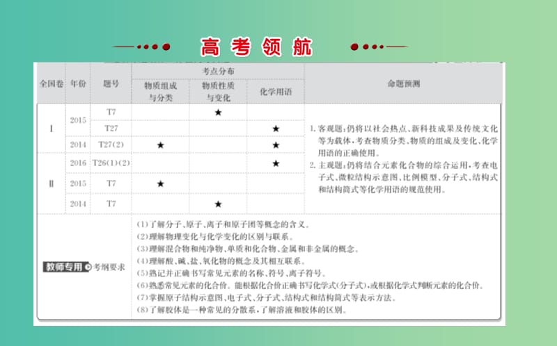 高考化学二轮复习 第一篇 专题通关攻略 专题一 基本概念 1 物质的组成、性质和分类 化学用语 分散系课件.ppt_第2页