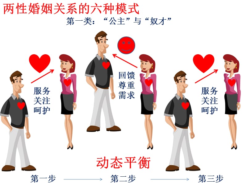 婚姻关系的六种模式了解.ppt_第3页