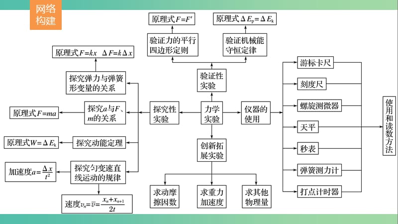 高考物理二轮复习 考前三个月 专题15 力学实验课件.ppt_第2页