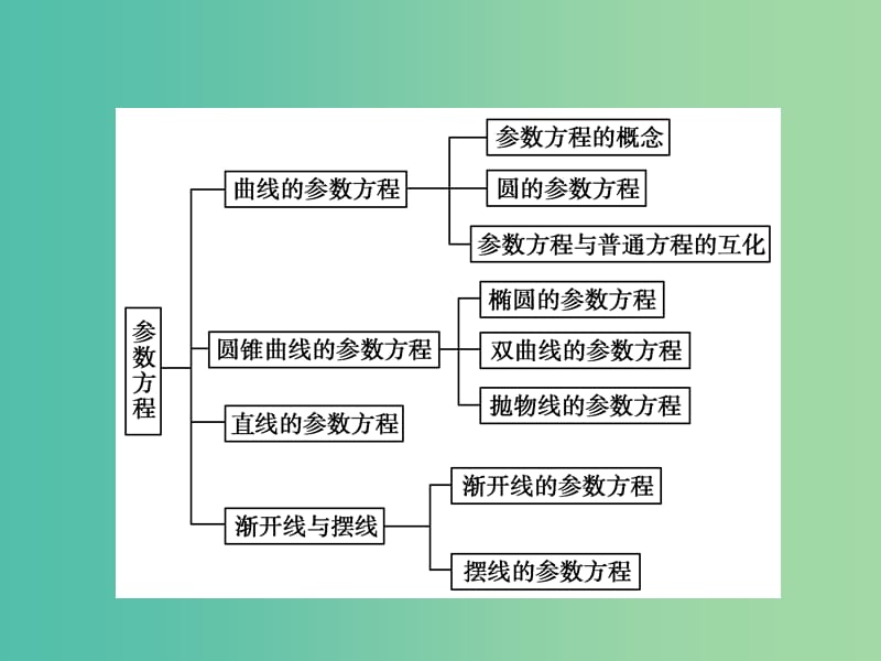 高中数学 第2讲 参数方程高效整合课件 新人教A版选修4-4.ppt_第3页