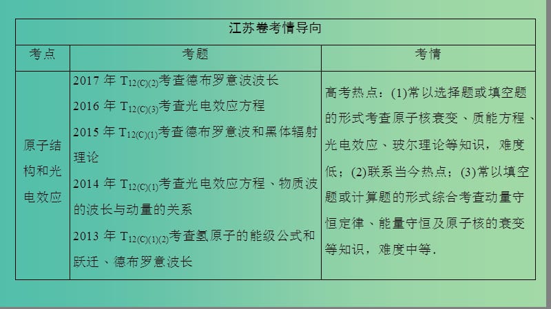 高考物理二轮复习第一部分专题十五碰撞与动量守恒近代物理初步课件.ppt_第2页