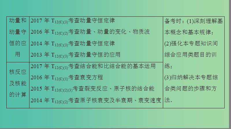 高考物理二轮复习第一部分专题十五碰撞与动量守恒近代物理初步课件.ppt_第3页