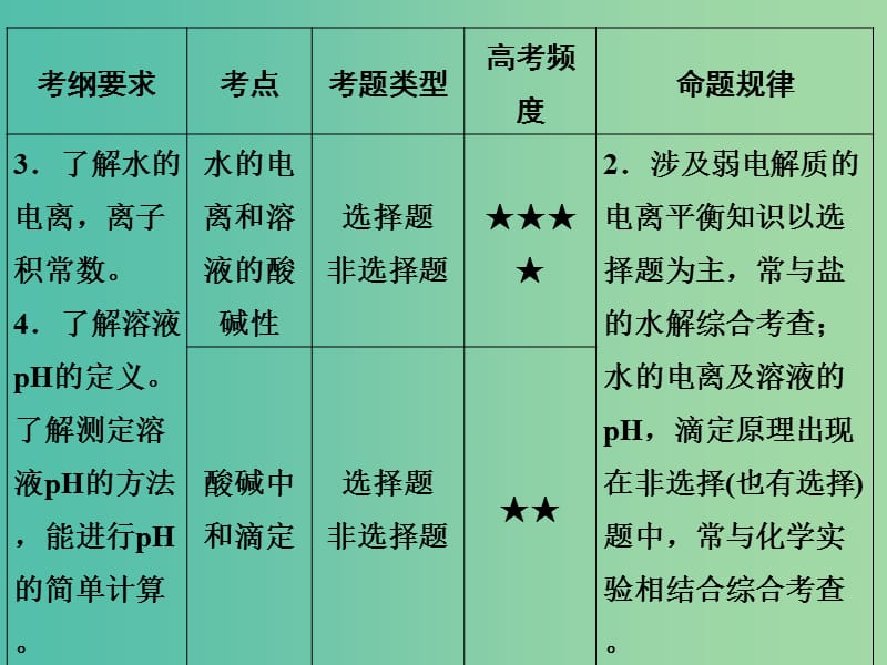 高考化学 专题九 弱电解质的电离平衡和溶液的酸碱性课件.ppt_第3页