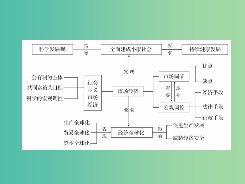 高考政治一轮总复习第一部分经济生活第4单元发展社会主义市抄济单元整合课件.ppt_第3页