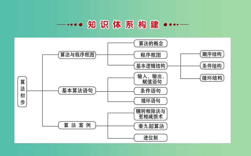 高中数学第一章算法初步单元复习课课件新人教A版.ppt_第2页