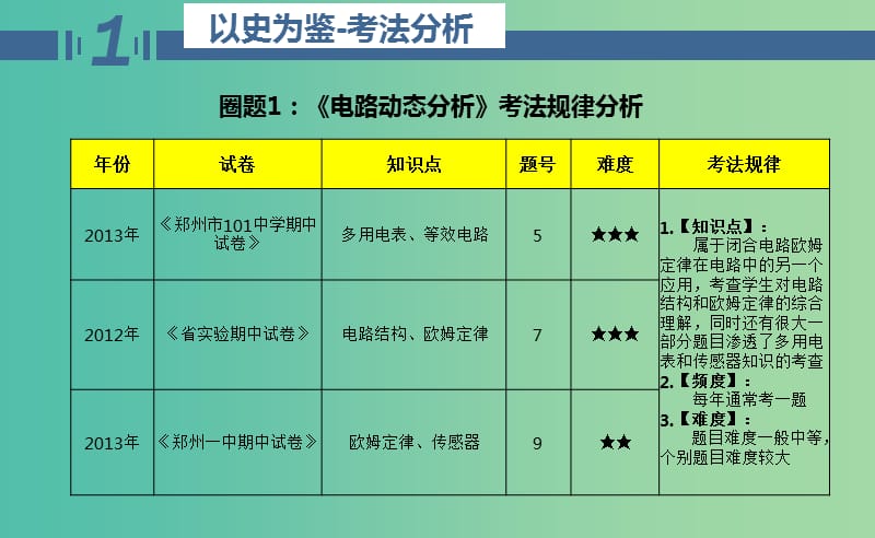 高二物理期中圈题03 电路的故障分析课件.ppt_第3页