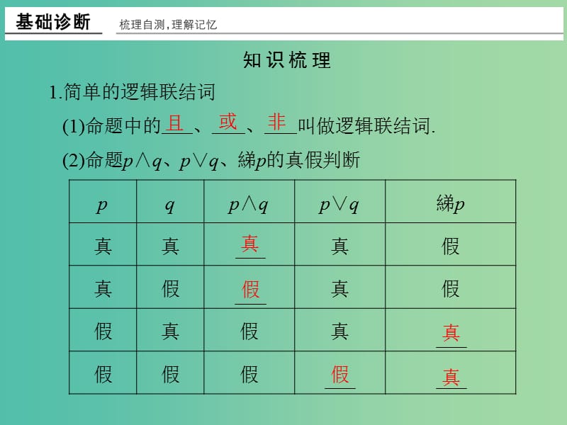 高考数学一轮复习 第一章 集合与常用逻辑用语 第3讲 量词与逻辑联结词课件 理 新人教A版.ppt_第2页