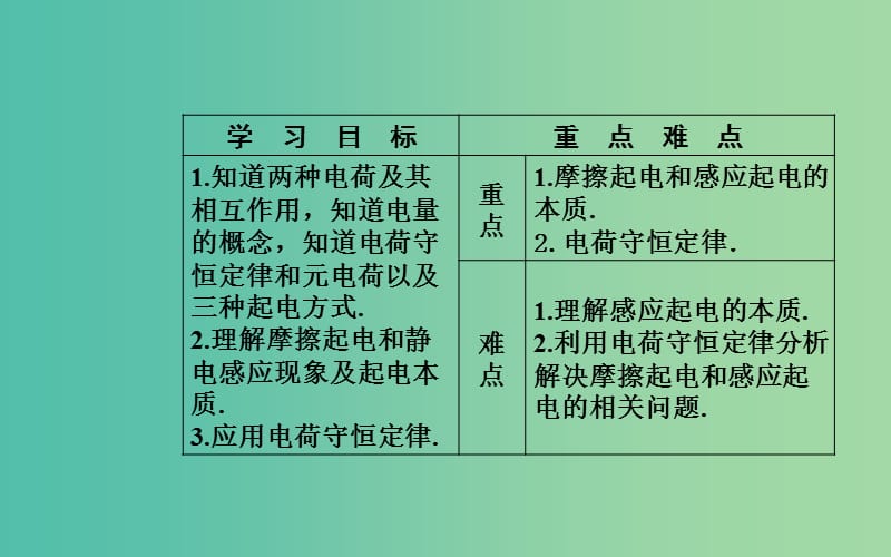 高中物理第一章静电场1电荷及其守恒定律课件新人教版.ppt_第3页