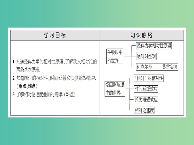 高中物理 第6章 相对论与天体物理 第1节 牛顿眼中的世界 第2节 爱因斯坦眼中的世界课件 鲁科版选修3-4.ppt_第2页