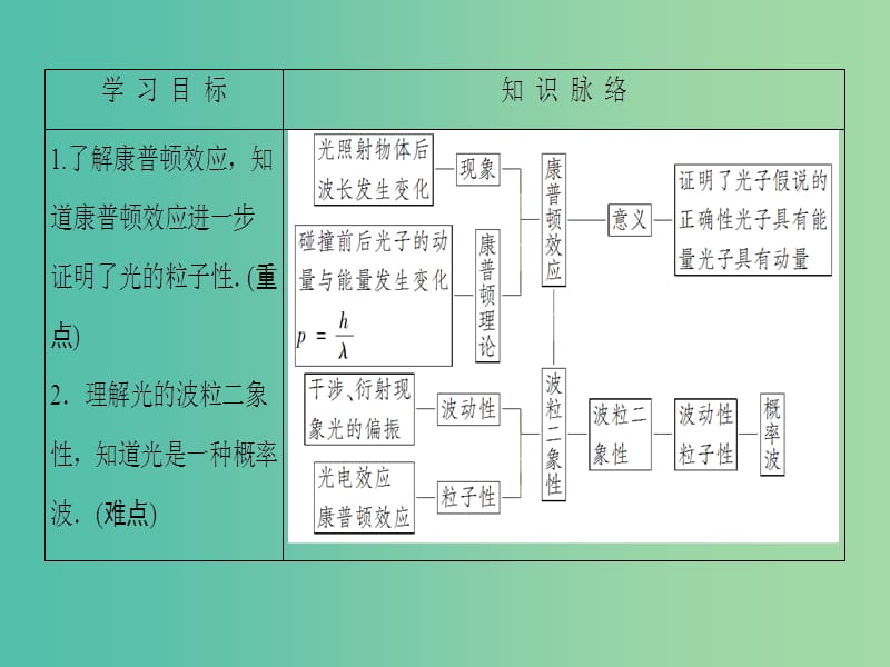 高中物理 第2章 波粒二象性 第3节 康普顿效应及其解释 第4节 光的波粒二象性课件 粤教版选修3-5.ppt_第2页