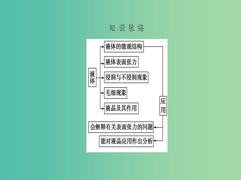 高中物理 第9章 固体、液体和物态变化 2 液体课件 新人教版选修3-3.ppt_第3页