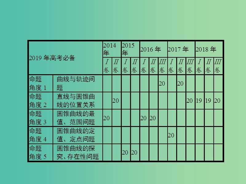 高考数学总复习专题七解析几何7.3解析几何(压轴题)课件理.ppt_第3页