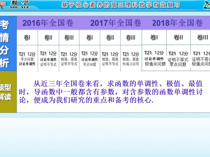 含参数的函数单调性.ppt_第2页